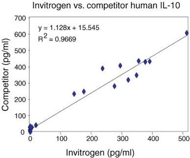 Human IL-10 ELISA Kit