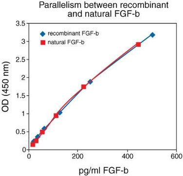 Human FGF2 ELISA Kit