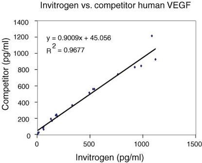 Human VEGF ELISA Kit