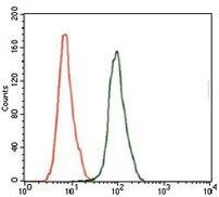 PSA Antibody in Flow Cytometry (Flow)