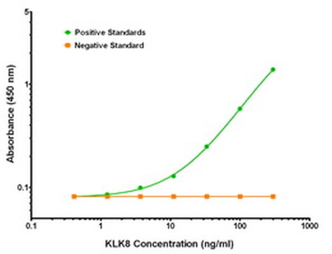 KLK8 Antibody in ELISA (ELISA)