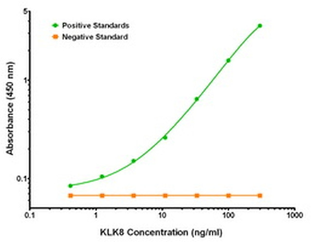 KLK8 Antibody in ELISA (ELISA)