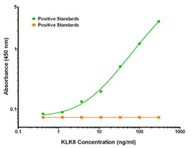 KLK8 Antibody in ELISA (ELISA)