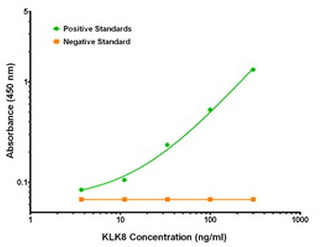 KLK8 Antibody in ELISA (ELISA)