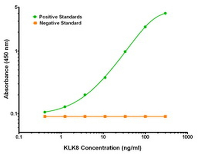 KLK8 Antibody in ELISA (ELISA)