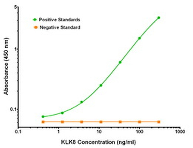 KLK8 Antibody in ELISA (ELISA)