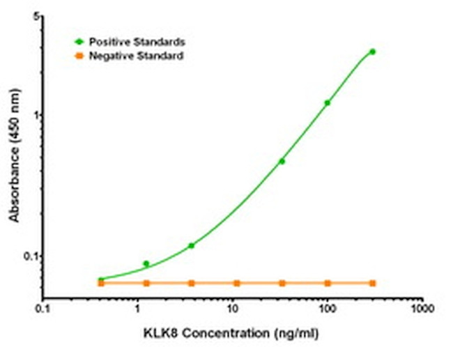 KLK8 Antibody in ELISA (ELISA)