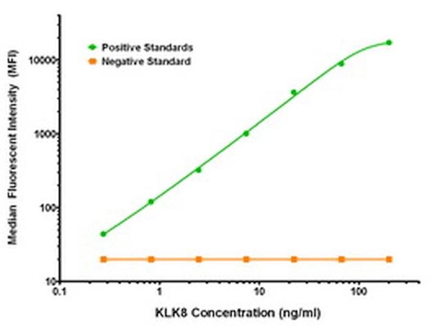 KLK8 Antibody in Luminex (LUM)