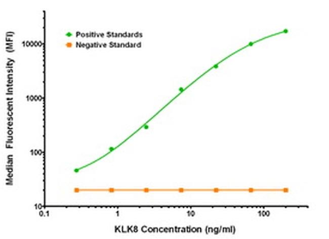 KLK8 Antibody in Luminex (LUM)