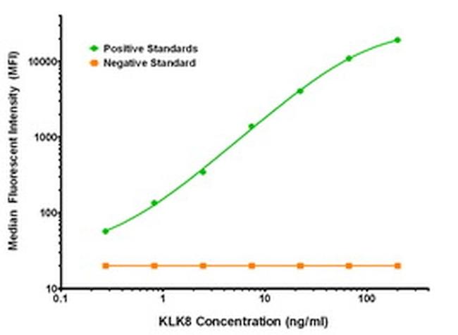 KLK8 Antibody in Luminex (LUM)