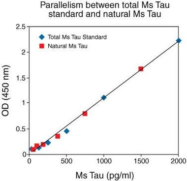 Mouse Tau (Total) ELISA Kit