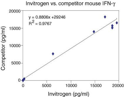 Mouse IFN gamma ELISA Kit