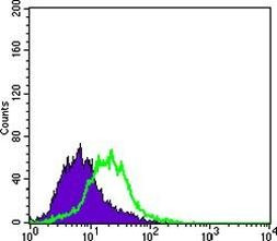 Cytokeratin 15 Antibody in Flow Cytometry (Flow)