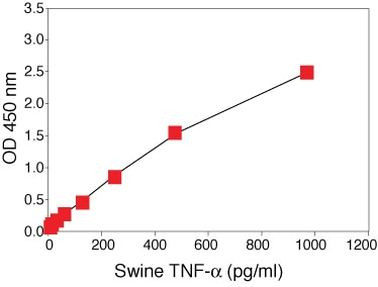 Porcine TNF alpha ELISA Kit