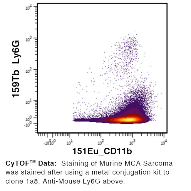 Ly-6G Antibody in Flow Cytometry (Flow)