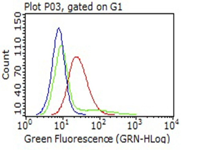 LAMP1 Antibody in Flow Cytometry (Flow)