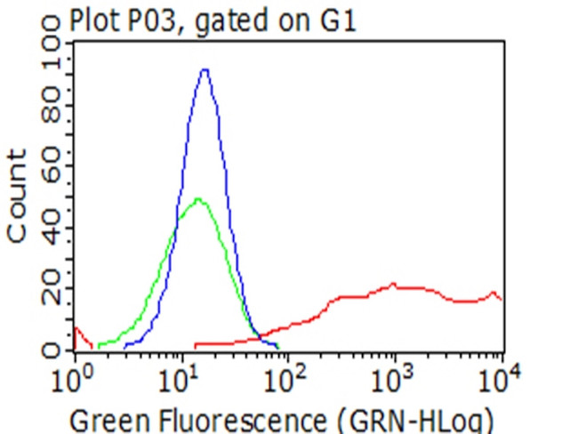 LDLR Antibody in Flow Cytometry (Flow)