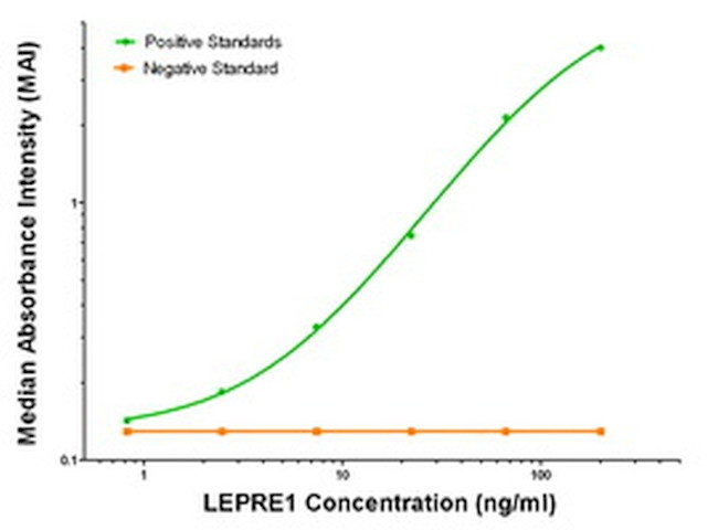 LEPRE1 Antibody in ELISA (ELISA)