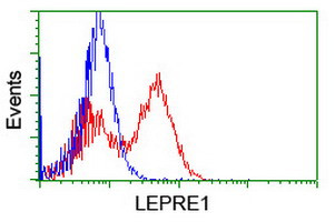 LEPRE1 Antibody in Flow Cytometry (Flow)