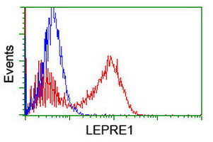 LEPRE1 Antibody in Flow Cytometry (Flow)