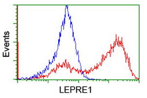 LEPRE1 Antibody in Flow Cytometry (Flow)