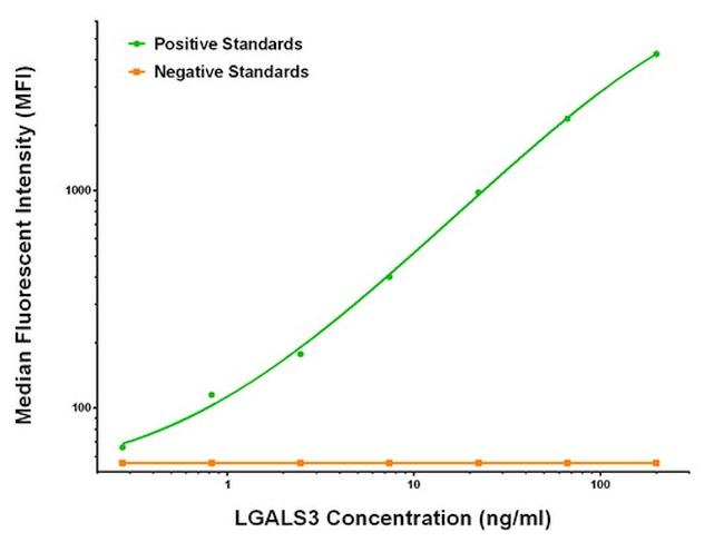 LGALS3 Antibody in Luminex (LUM)