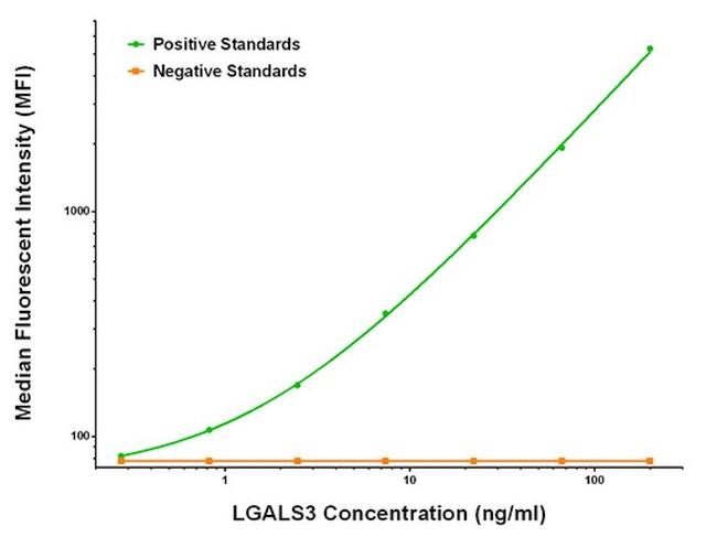 LGALS3 Antibody in Luminex (LUM)