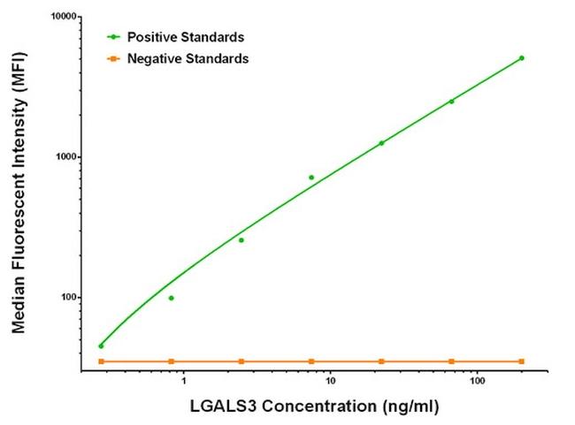 LGALS3 Antibody in Luminex (LUM)