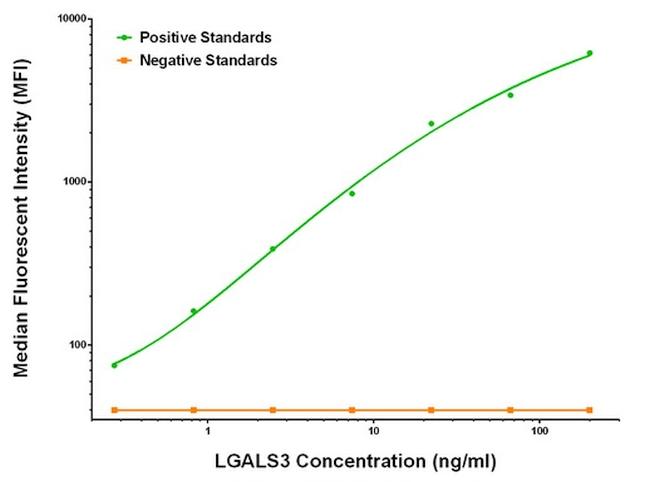 LGALS3 Antibody in Luminex (LUM)