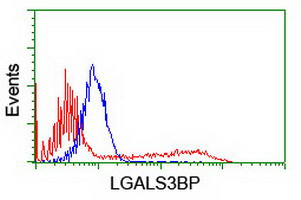 LGALS3BP Antibody in Flow Cytometry (Flow)