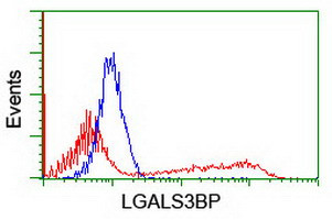 LGALS3BP Antibody in Flow Cytometry (Flow)