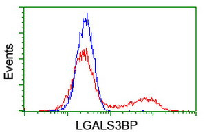 LGALS3BP Antibody in Flow Cytometry (Flow)