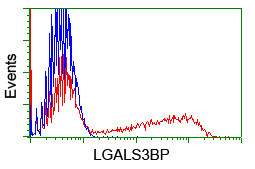 LGALS3BP Antibody in Flow Cytometry (Flow)