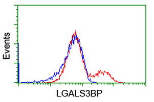 LGALS3BP Antibody in Flow Cytometry (Flow)