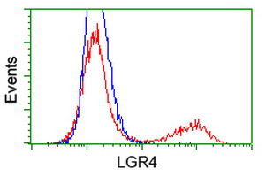 LGR4 Antibody in Flow Cytometry (Flow)