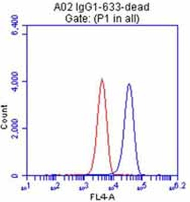 LGR5 Antibody in Flow Cytometry (Flow)