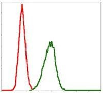 LPlunc1 Antibody in Flow Cytometry (Flow)