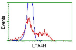 LTA4H Antibody in Flow Cytometry (Flow)