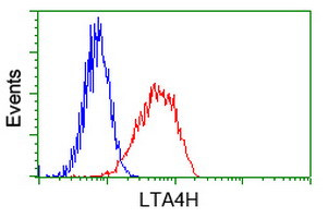 LTA4H Antibody in Flow Cytometry (Flow)