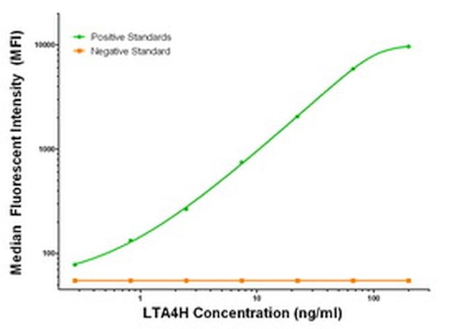 LTA4H Antibody in Luminex (LUM)