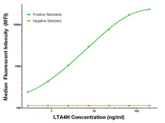 LTA4H Antibody in Luminex (LUM)