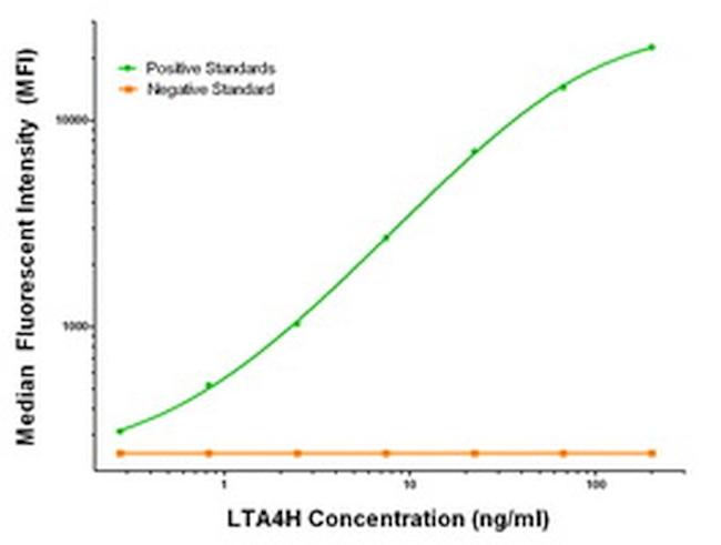 LTA4H Antibody in Luminex (LUM)