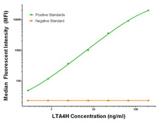 LTA4H Antibody in Luminex (LUM)