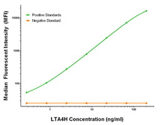 LTA4H Antibody in Luminex (LUM)