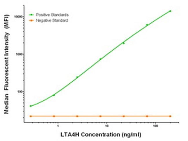 LTA4H Antibody in Luminex (LUM)