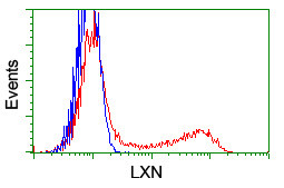 LXN Antibody in Flow Cytometry (Flow)