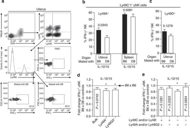 Ly-49I Antibody in Flow Cytometry (Flow)