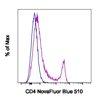 CD4 Antibody in Flow Cytometry (Flow)