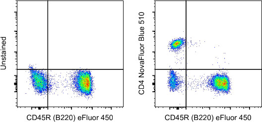 CD4 Antibody in Flow Cytometry (Flow)