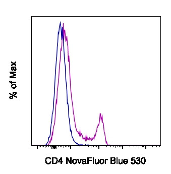 CD4 Antibody in Flow Cytometry (Flow)